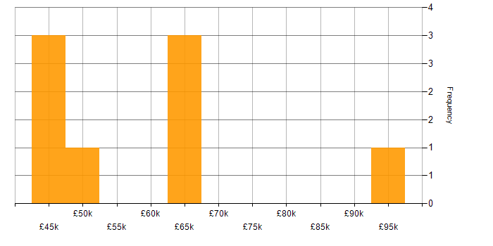 Salary histogram for Senior Infrastructure Support Engineer in England