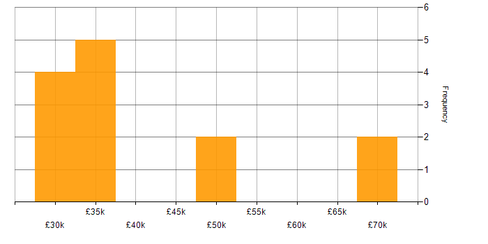 Salary histogram for Senior IT Engineer in the East Midlands