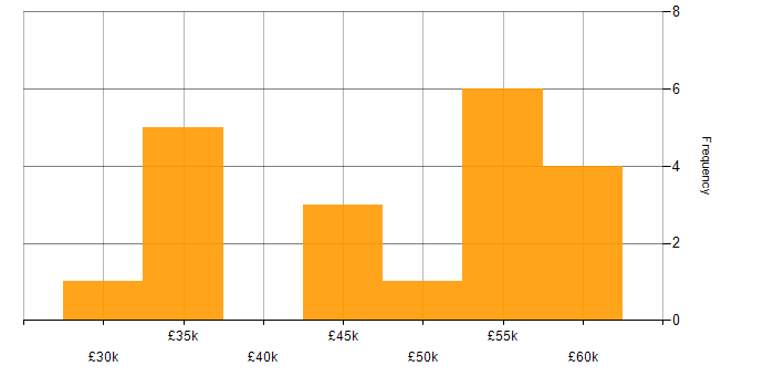 Salary histogram for Senior IT Engineer in the North of England