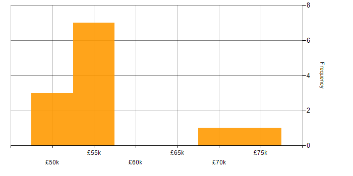 Salary histogram for Senior IT Manager in the East of England