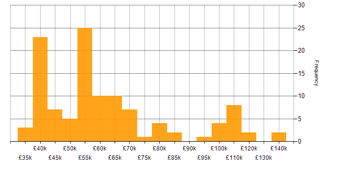 Salary histogram for Senior IT Manager in England