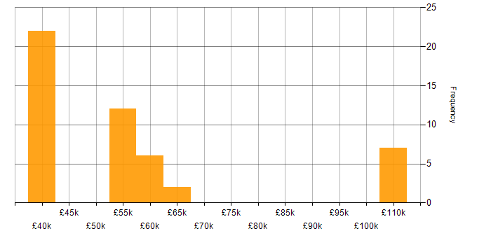 Salary histogram for Senior IT Manager in the North of England