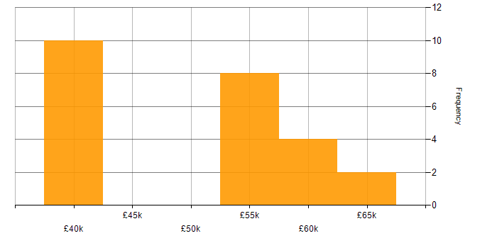 Salary histogram for Senior IT Manager in the North West