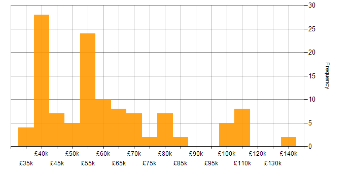 Salary histogram for Senior IT Manager in the UK