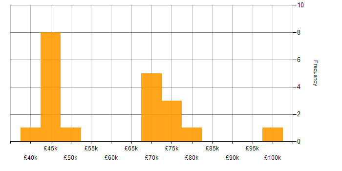 Salary histogram for Senior IT Security Analyst in the UK