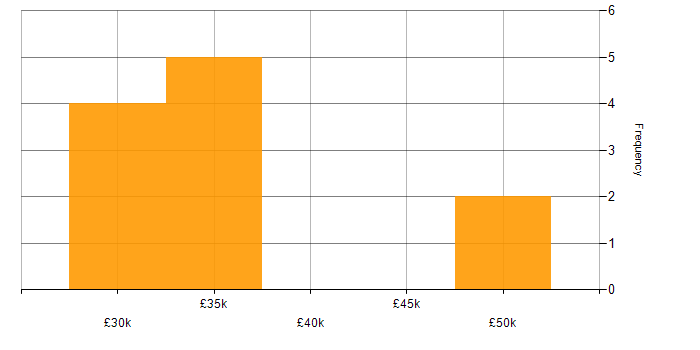 Salary histogram for Senior IT Support in the East Midlands