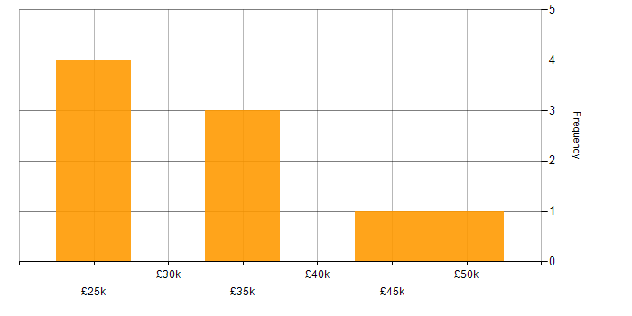 Salary histogram for Senior IT Support in the East of England