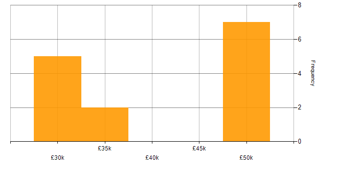 Salary histogram for Senior IT Support in the South West