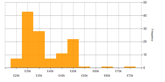 Salary histogram for Senior IT Support in the UK