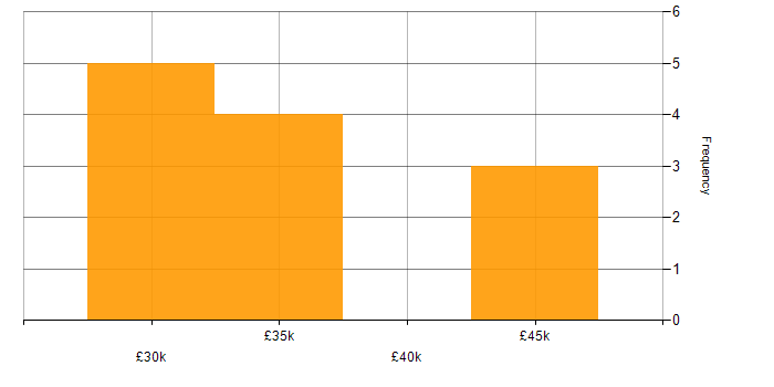 Salary histogram for Senior IT Support in the West Midlands