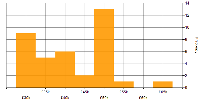 Salary histogram for Senior IT Support Analyst in the UK