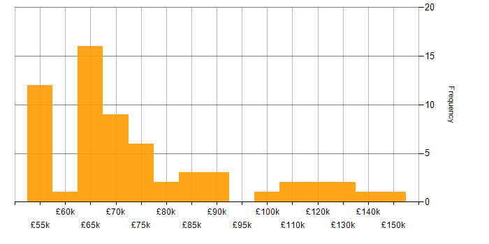 Salary histogram for Senior Java Developer in the UK