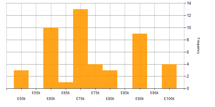 Salary histogram for Senior JavaScript Developer in the UK