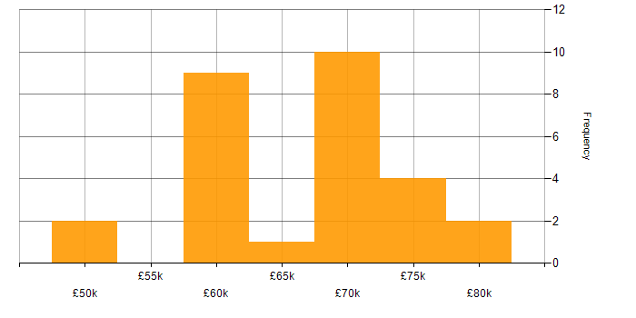 Salary histogram for Senior JavaScript Developer in the UK excluding London