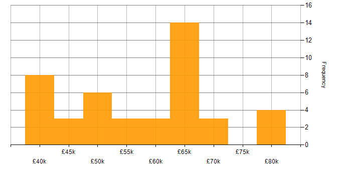 Salary histogram for Senior Linux Engineer in the UK excluding London