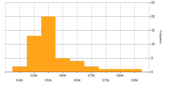 Salary histogram for Senior Manager in the East of England