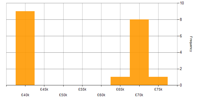 Salary histogram for Senior Manager in Gloucestershire