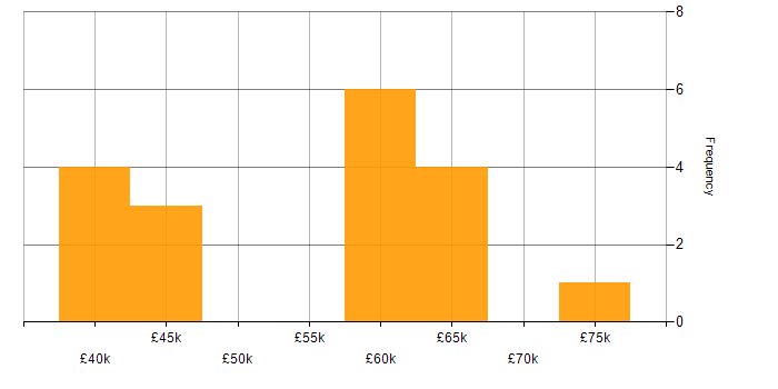 Salary histogram for Senior Manager in Hampshire