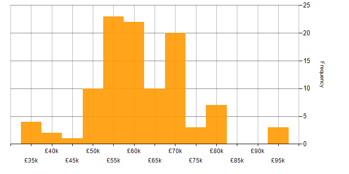 Salary histogram for Senior Manager in the Midlands