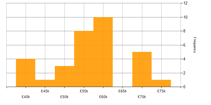 Salary histogram for Senior Manager in the North East