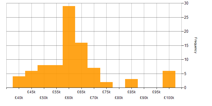 Salary histogram for Senior Manager in the South East