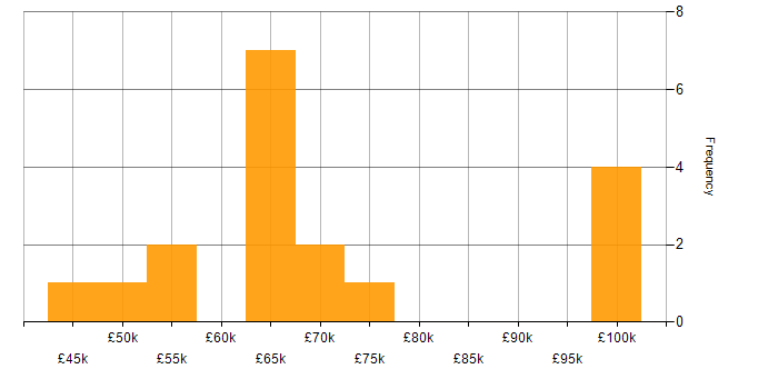 Salary histogram for Senior Manager in Surrey