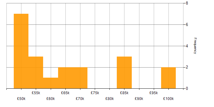 Salary histogram for Senior Manager in the Thames Valley