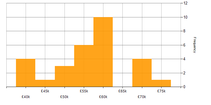 Salary histogram for Senior Manager in Tyne and Wear