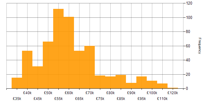 Salary histogram for Senior Manager in the UK excluding London
