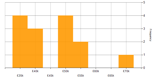 Salary histogram for Senior Manager in Wales