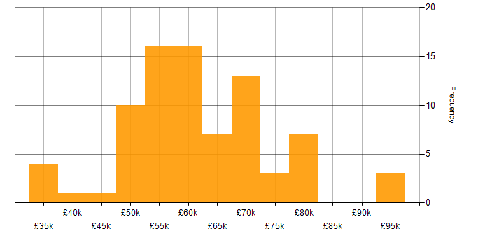 Salary histogram for Senior Manager in the West Midlands