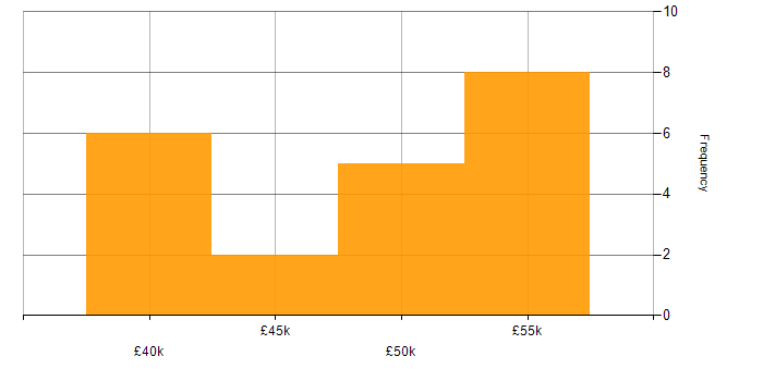 Salary histogram for Senior Manager in Wiltshire