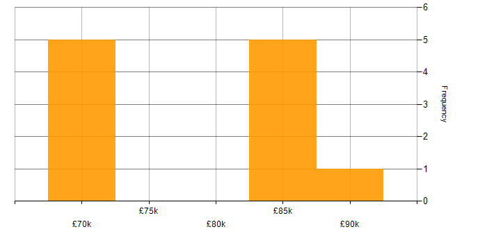 Salary histogram for Senior Mobile Developer in the UK