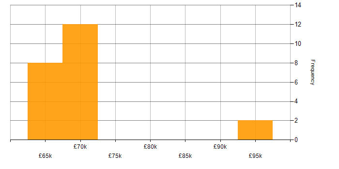 Salary histogram for Senior Network Analyst in England