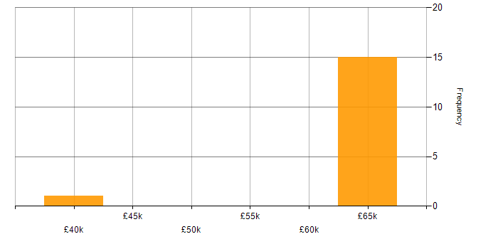 Salary histogram for Senior Operations Engineer in the UK excluding London