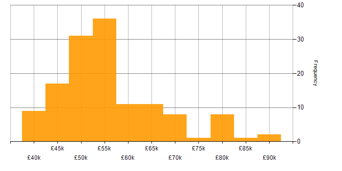 Salary histogram for Senior PHP Developer in England