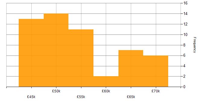 Salary histogram for Senior PHP Developer in the North of England