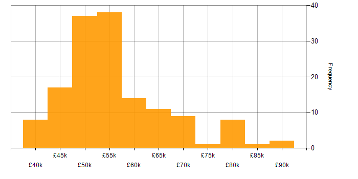 Salary histogram for Senior PHP Developer in the UK