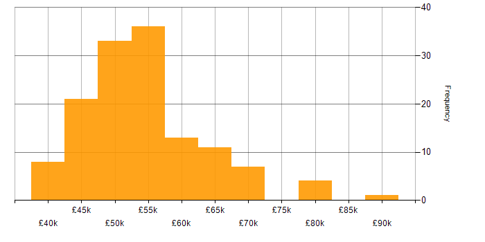 Salary histogram for Senior PHP Developer in the UK excluding London