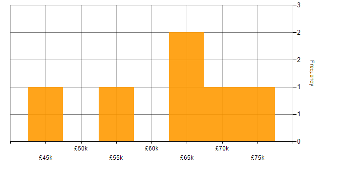 Salary histogram for Senior PMO in the UK