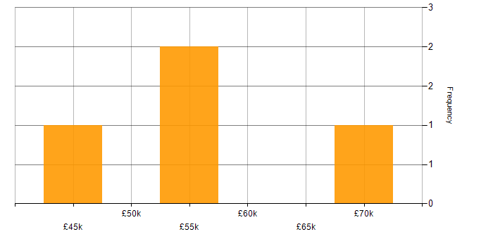 Salary histogram for Senior PMO Analyst in the UK