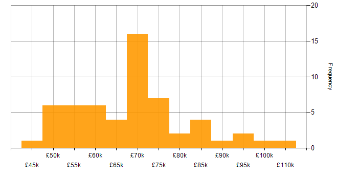 Salary histogram for Senior Product Manager in England