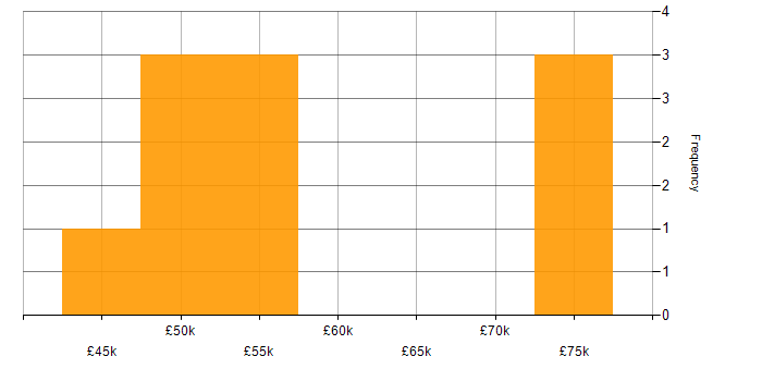 Salary histogram for Senior Product Manager in the South West