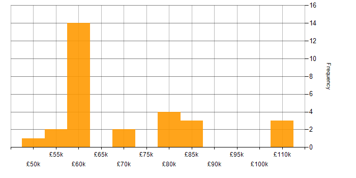 Salary histogram for Senior Product Owner in the UK