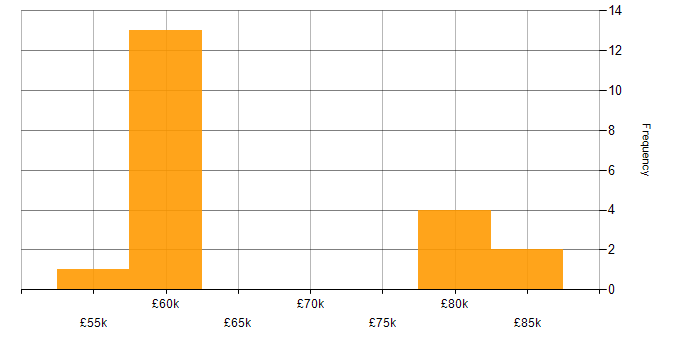 Salary histogram for Senior Product Owner in the UK excluding London