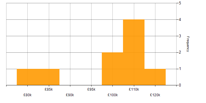 Salary histogram for Senior Programme Manager in the UK excluding London