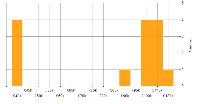Senior Programme Manager salary histogram for jobs with a WFH option