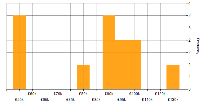 Salary histogram for Senior Project Manager in Central London