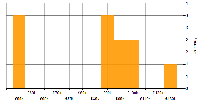 Salary histogram for Senior Project Manager in the City of London