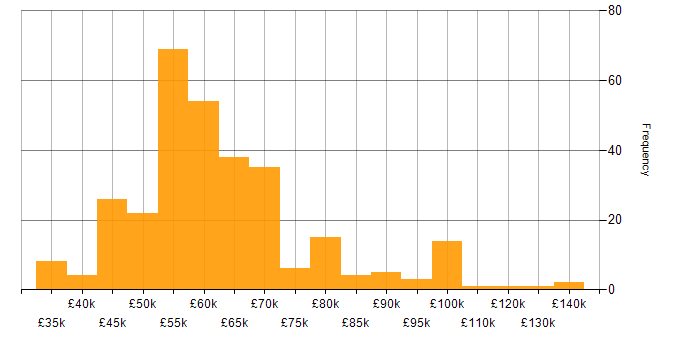 Salary histogram for Senior Project Manager in England